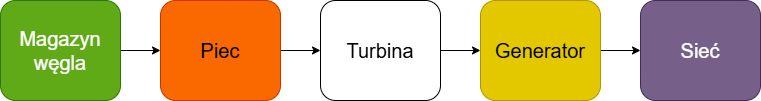 Schemat procesu energetycznego
